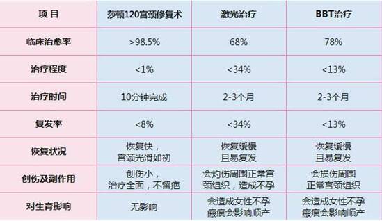 治轻度宫颈糜烂费用多少费用多少