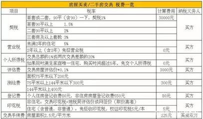 二套房过户费用明细