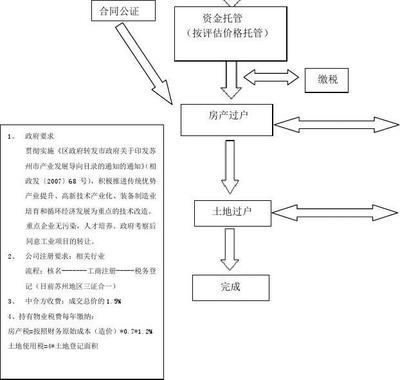 股东内部股权转让流程