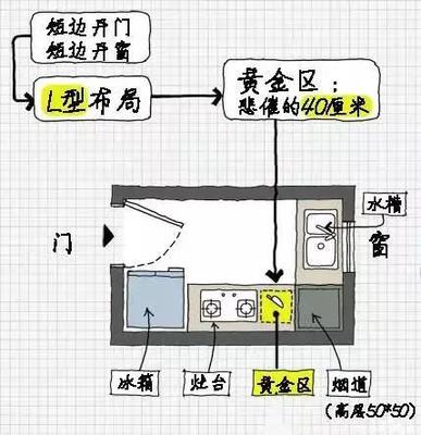 确定厨房面积应考虑的因素