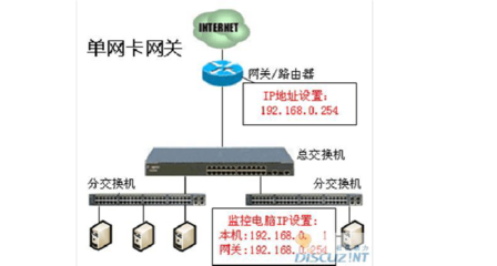 监控网络设置方法