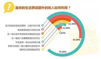 大学生3万如何理财