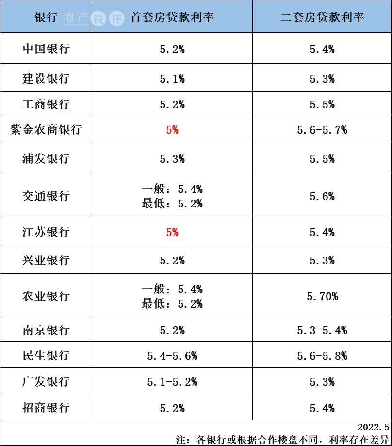一套房贷款利率