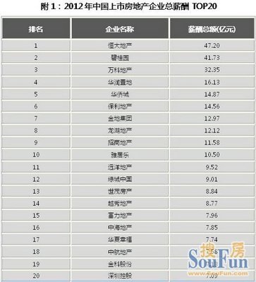 万科岗位职级对应表