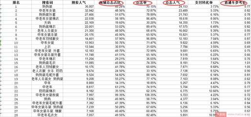 如何利用生意参谋进行选词及优化标题?