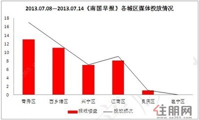 广西南宁江南区房价