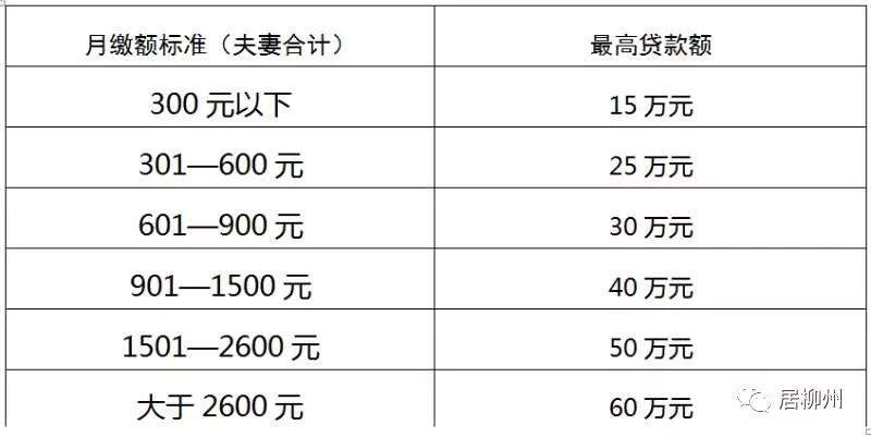 5万公积金能贷款多少