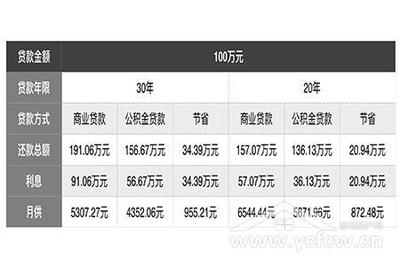 公积金贷款20万20年月供多少