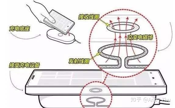 无线充电手机原理