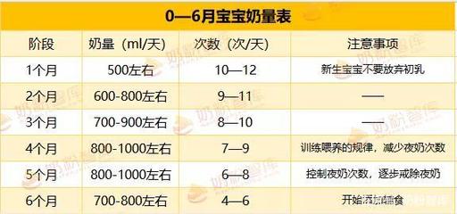 4个月宝宝吃奶粉量表