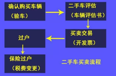 摩托车过户手续流程