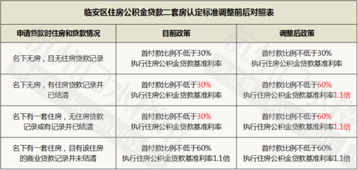 杭州贷款政策