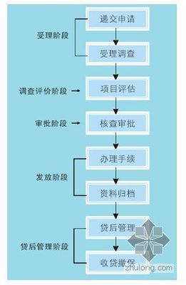 买房公积金贷款流程