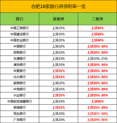 2016年工行房贷利率是多少