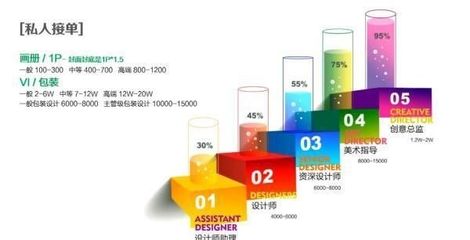 平面设计师收入如何 平面