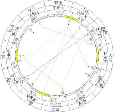 日月星座