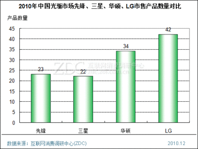 2011年光驱行业