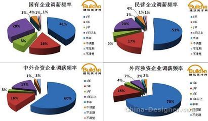 室内设计调查报告