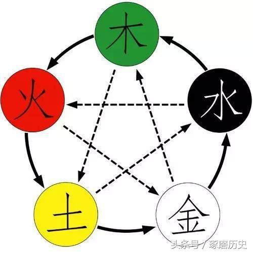 五行什么生水