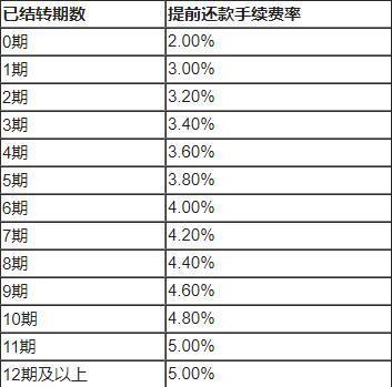 部分提前还款如何计算公式