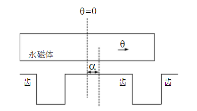电机齿槽转矩影响什么