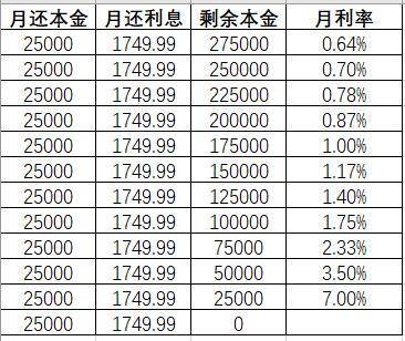 贷款30万利息