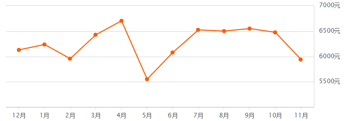 丰都房价多少一平方