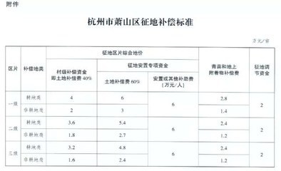 杭州市拆迁补偿标准