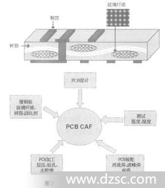 pcb中caf是什么意思