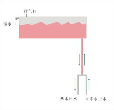 太阳能热水器中午能上冷水吗
