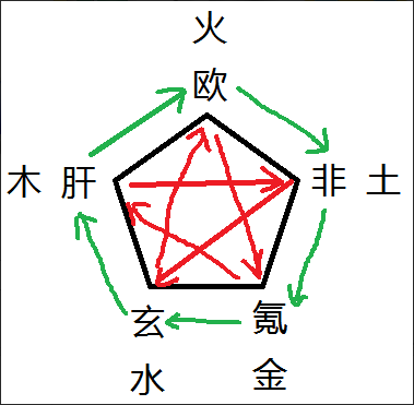 凡  五行