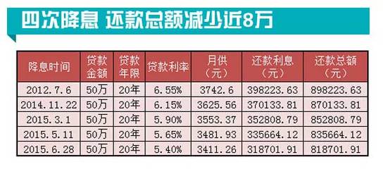 天津买房贷款利率