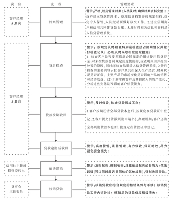 农村信用社贷款流程