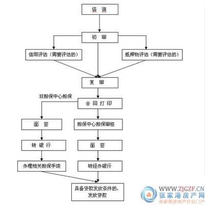 公积金贷款面签流程