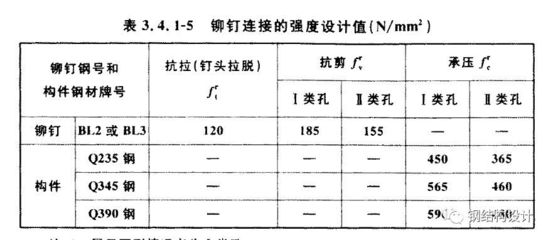 螺栓抗剪強(qiáng)度設(shè)計(jì)值表（螺栓的強(qiáng)度等級(jí)對(duì)其抗剪強(qiáng)度設(shè)計(jì)值有著直接的影響）