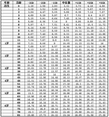 11个月宝宝身高体重标准