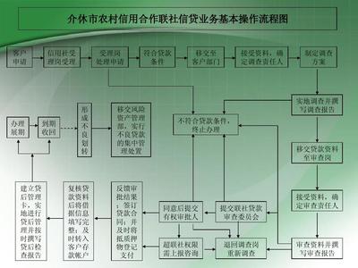 贷款业务流程图
