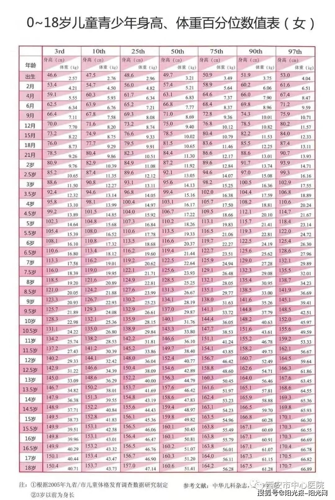 8岁宝宝身高体重标准