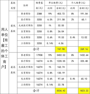 工伤保险单位缴费比例
