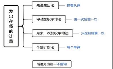 会计的加权平均法