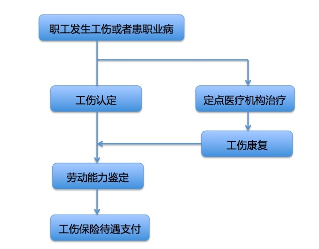 员工工伤处理程序