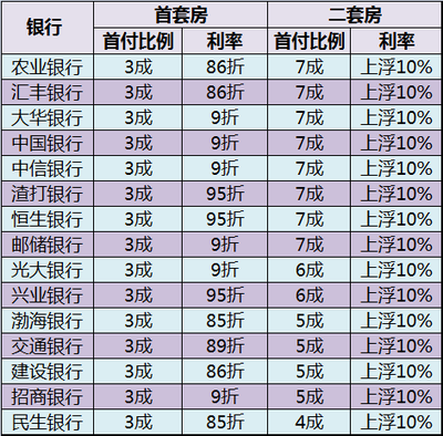 上海房贷基准利率
