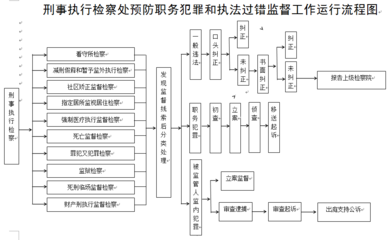 审理案件的程序