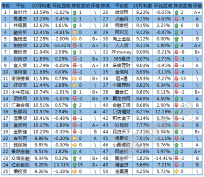 网贷月利率多少合法