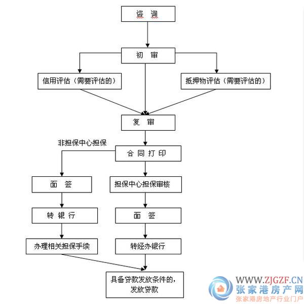 公积金贷款面签流程