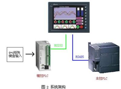 plc通讯线短路一般是什么原因