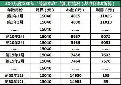 等额本金 日利息是多少