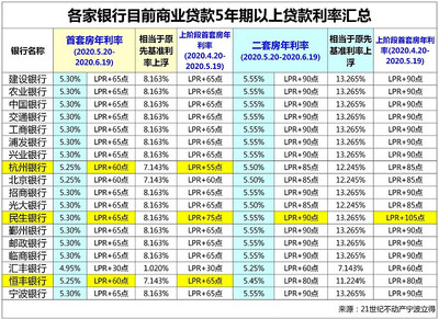 现在房贷商业贷款利率是多少钱