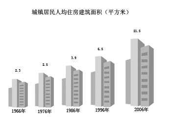 房子的面积