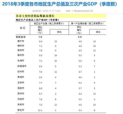南宁各市gdp动态数据